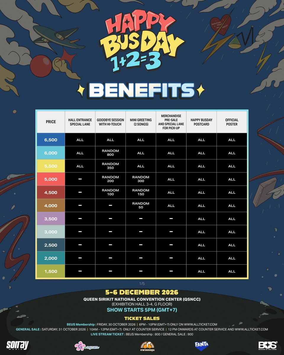 BUS_SONRAY's tweet photo. BENEFITS

Happy BUSDAY
1 + 2 = 3 

📅 5-6 ธันวาคม 2569
📍 ศูนย์การประชุมแห่งชาติสิริกิติ์ ฮอลล์ 3–4 ชั้น G
⏰  เวลาเริ่มแสดง: 17:00 น.

เปิดจำหน่ายบัตร : 
รอบ BEUS Membership: วันศุกร์ที่ 30 ตุลาคม 2569 ตั้งแต่เวลา 18:00 - 22:00 น.
เฉพาะทางเว็บไซต์ https://t.co/9kcBTcdQiP เท่านั้น

รอบทั่วไป (General Sale) วันเสาร์ที่ 31 ตุลาคม 2569 ตั้งแต่เวลา 10:00 น. เป็นต้นไป
ราคาบัตร: 6,500 / 6,000 / 5,500 / 5,000 / 4,500 / 4,000 /3,500 / 3,000 / 2,500 / 2,000 / 1,500 บาท

การจำหน่ายบัตร LIVE STREAM: 
รอบ BEUS Membership: วันศุกร์ที่ 30 ตุลาคม 2569 ตั้งแต่เวลา 18:00 น. เป็นต้นไป
บัตรราคา 800 บาท

รอบทั่วไป: วันเสาร์ที่ 31 ตุลาคม 2569 ตั้งแต่เวลา 10:00 น. เป็นต้นไป
บัตรราคา 900 บาท 
ซื้อบัตรได้ทาง COUNTER SERVICE และ https://t.co/9kcBTcdQiP

#HappyBUSDAY2026
#BUSbecauseofyouishine 
#SONRAYMUSIC