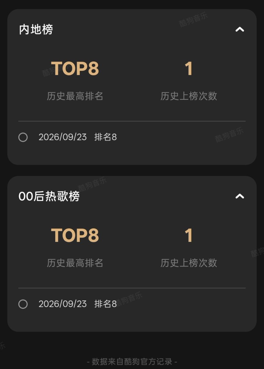 Moonismean's tweet photo. I'm not a chart account but 

JOSHUA & WeiBird "Baby Come Home" — Day 1 Chart Update 🇨🇳✨

🎵 QQ Music
• #1 — New Songs Chart (Real-time)
• #1 — Share Popularity Chart
• #3 — Soaring Chart (Real-time | +44%)
• #8 — Mainland Chart
• #19 — Trend Index Chart
• #25 — Hot Songs Chart
• #100 — Soaring Chart (Daily)
  
🎵 Tencent Music Chart (TME UNI Chart)
• #7 — Daily Peak
• #10 — Weekly Chart (New)
• #29 — Daily Chart
  
🎵 Kugou Music
• #8 — Mainland Chart
• #8 — Post-00s Hot Songs Chart
• #19 — Xingyao Star Chart (NEW PEAK)