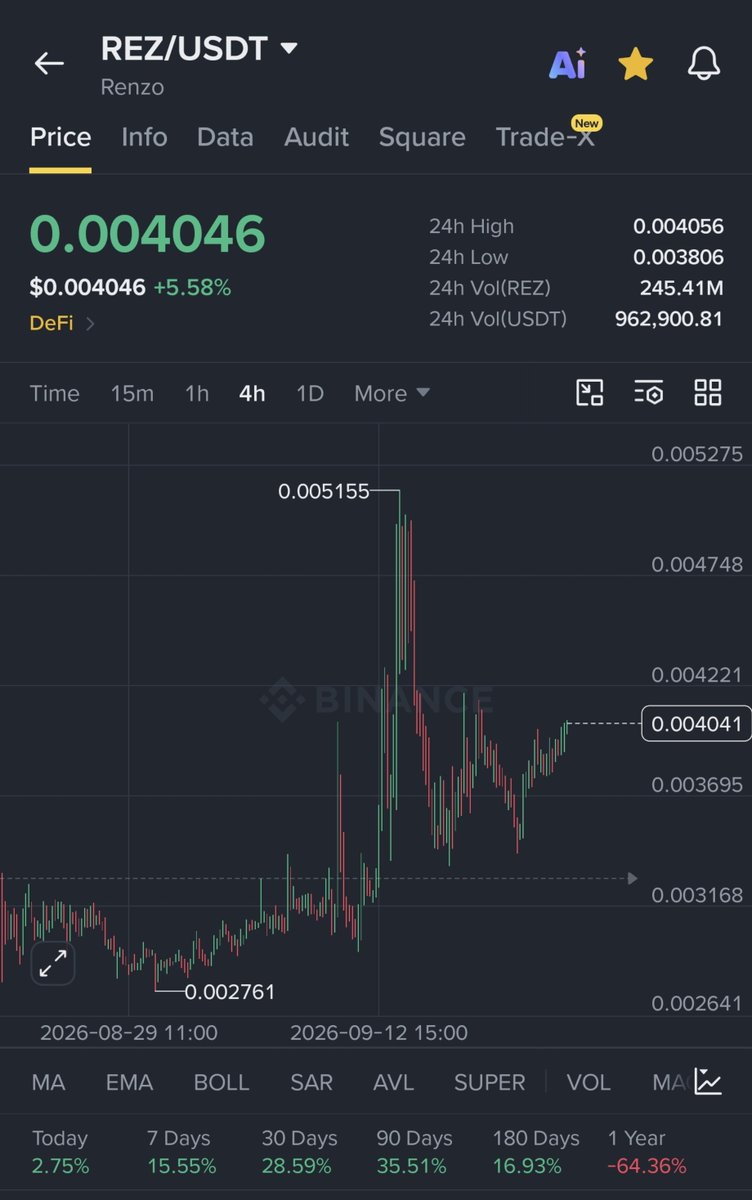 CRYPTOKSA's tweet photo. عمله $REZ باذن الله تتحرك فيها ثقالة دم يادوب 10% تحركت 🫪🔥 . . https://t.co/SQRNC42Ai5
