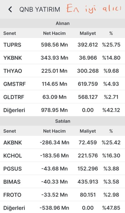 Senaozcelik104's tweet photo. #QNBYatırım (En İyi Alıcı)

​En Çok Alınanlar:

​#TUPRS: 598.56 Mn TL  
​#YKBNK: 343.93 Mn TL  
​#THYAO: 225.01 Mn TL  
​#GMSTRF: 114.65 Mn TL  
​#GLDTRF: 63.09 Mn TL  

​En Çok Satılanlar:

​#AKBNK: -286.34 Mn TL  
​#KCHOL: -183.56 Mn TL  
​#PGSUS: -43.68 Mn TL  
​#BIMAS: -40.33 Mn TL  
​#FROTO: -33.52 Mn TL  

​#BankOfAmerica (En İyi Satıcı)

​En Çok Alınanlar:

​#THYAO: 686.61 Mn TL  
​#GARAN: 294.91 Mn TL  
​#YKBNK: 248.28 Mn TL  
​#AKBNK: 179.21 Mn TL  
​#GESAN: 148.79 Mn TL  

​En Çok Satılanlar:

​#TUPRS: -1.05 Mr TL  
​#ASTOR: -557.97 Mn TL  
​#TRALT: -526.39 Mn TL  
​#SASA: -335.71 Mn TL  
​#ISCTR: -319.93 Mn TL
