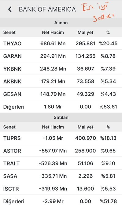 Senaozcelik104's tweet photo. #QNBYatırım (En İyi Alıcı)

​En Çok Alınanlar:

​#TUPRS: 598.56 Mn TL  
​#YKBNK: 343.93 Mn TL  
​#THYAO: 225.01 Mn TL  
​#GMSTRF: 114.65 Mn TL  
​#GLDTRF: 63.09 Mn TL  

​En Çok Satılanlar:

​#AKBNK: -286.34 Mn TL  
​#KCHOL: -183.56 Mn TL  
​#PGSUS: -43.68 Mn TL  
​#BIMAS: -40.33 Mn TL  
​#FROTO: -33.52 Mn TL  

​#BankOfAmerica (En İyi Satıcı)

​En Çok Alınanlar:

​#THYAO: 686.61 Mn TL  
​#GARAN: 294.91 Mn TL  
​#YKBNK: 248.28 Mn TL  
​#AKBNK: 179.21 Mn TL  
​#GESAN: 148.79 Mn TL  

​En Çok Satılanlar:

​#TUPRS: -1.05 Mr TL  
​#ASTOR: -557.97 Mn TL  
​#TRALT: -526.39 Mn TL  
​#SASA: -335.71 Mn TL  
​#ISCTR: -319.93 Mn TL