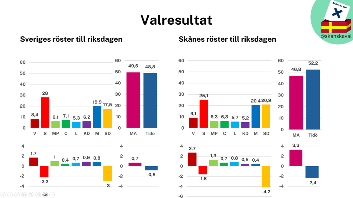 skanskaval's tweet photo. Hur röstade Skåne till riksdagen? Som ses av diagrammet röstade skåningarna ungefär som övriga svenskar till riksdagen, men S får betydligt färre röster skåningarna, medan SD får betydligt fler. Å andra sidan minskade SD mer i Skåne än i övriga landet. https://t.co/EaTGXQkF71