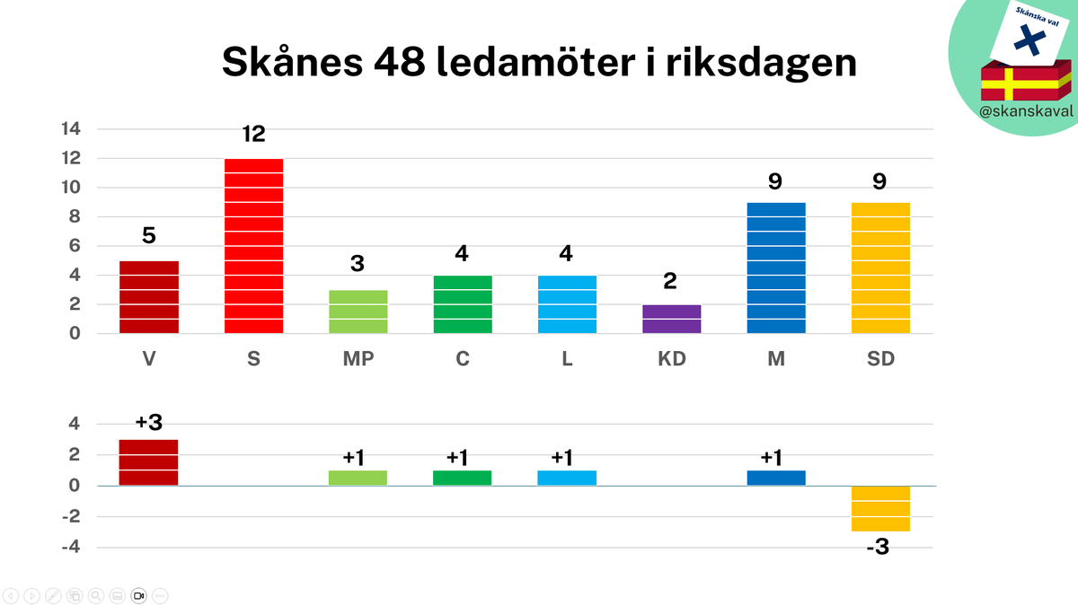 skanskaval's tweet photo. Skåne skickar 48 ledamöter till riksdagen i år. Det är fyra fler än vid förra valet. Det beror inte (endast) på att Skånes andel av Sveriges invånare har ökat, utan också på att fler utjämningsmandat har hamnat i Skåne denna gång. V+S+MP+C har lika många mandat som L+KD+M+SD. https://t.co/Hlh85tZlVI