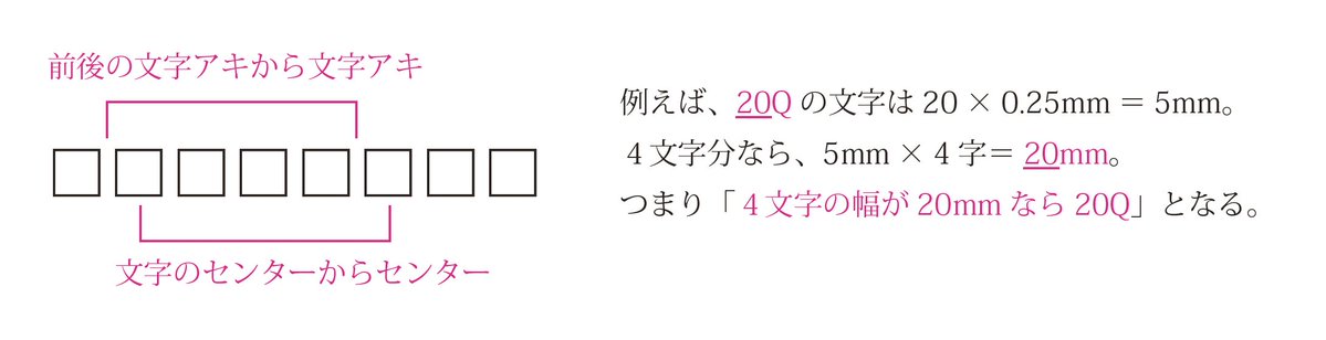 UMEZAWA_Hiroshi's tweet photo. 文字サイズをざっくり知りたいときは、定規で和字４文字の幅を測る。そのミリ数がそのままQ数。同様に、行送りは４行ぶんのミリ数がH数となる。
これに気づいてから、級数表、歯送り表を使わなくなった。 https://t.co/KGYcmhouta