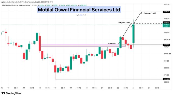 this_is_me_Luli's tweet photo. 💰 Motilal Oswal Financial Services Ltd 🎯 1043 ✅ Target Done
➡️ Next Target: 1060

#MOTILALOFS https://t.co/ZEtIkcDuRb