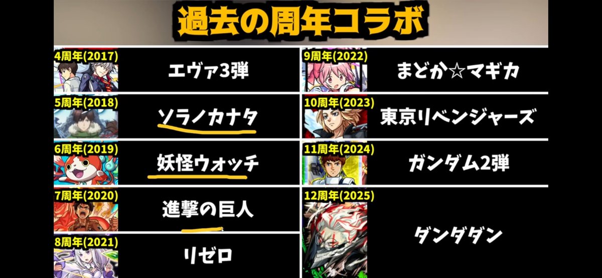 winter32472925's tweet photo. @kamkam__lemon 勝手に都合のは良くないかもしれないのですが
某モンスト配信者さんの周年コラボ履歴です
こう見るとそんな感じの傾向がありそうじゃないですか？ https://t.co/SpsIrRP6dC
