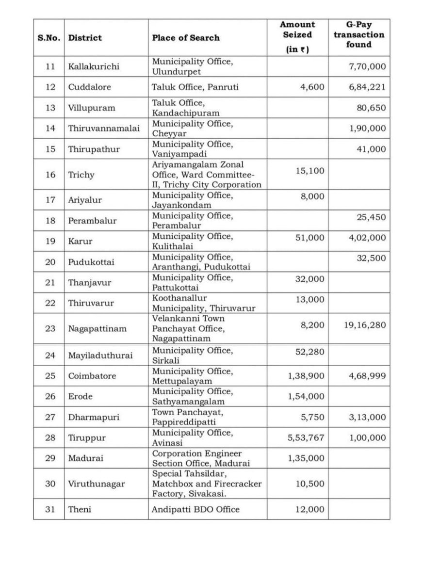 MuthaleefAbdul's tweet photo. ஒருநாள் வசூல் குறிப்பிட்ட அலுவலகங்களில் சிக்கிய பணம் ரூ.1.73 கோடி. தலை சுற்றுகிறது.... ஒரு நாளில் 1.73 கோடி ரூபாய் லஞ்சப்பணம். 

அதுவும் இந்த அரசு லஞ்சம் வாங்கக்கூடாது என @CMOTamilnadu நேரடியாக எச்சரித்தபின்னரும் தைரியத்துடன் செய்வதை செய்துக் கொண்டுத்தான் இருக்கிறார்கள். இதுதான் சிஸ்டம் என்பது. 

இன்னும் சில துறை அதிகாரிகளில் இந்த லஞ்சம் வாங்க முடியாத கோபத்தை வேலைகளில் சுணக்கத்தை காட்டுகிறார்கள். 60 ஆண்டு உண்டு கொழுத்ததை 3 மாதத்தில் மாற்ற முடியாதுதான். ஆனால் அரசு பின் வாங்கக்கூடாது...

தமிழ்நாடு முழுவதும் பல்வேறு அரசு அலுவலகங்களில், நேற்று (22.09.2026)  நடைபெற்ற திடீர் சோதனையில் ரூ.1.73 கோடியை ஊழல் தடுப்பு மற்றும் கண்காணிப்புத் துறை கண்டறிந்துள்ளது.