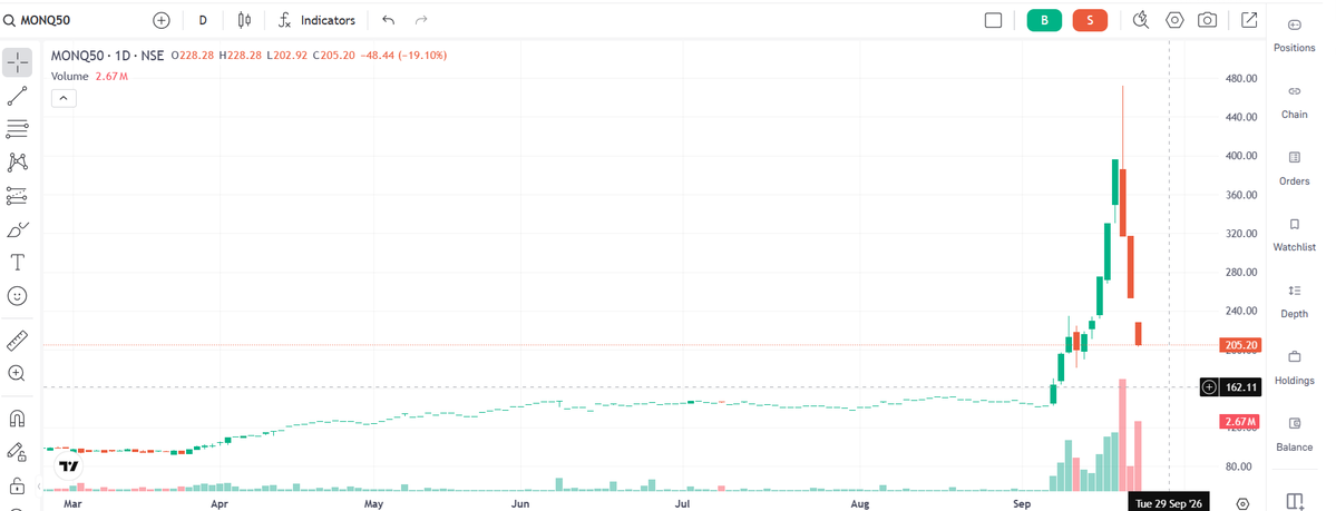 rasikpatel1950's tweet photo. Motilal Oswal Nasdaq Q 50 ETF  is down by 57% in just 3 days.... https://t.co/60UFb7livd