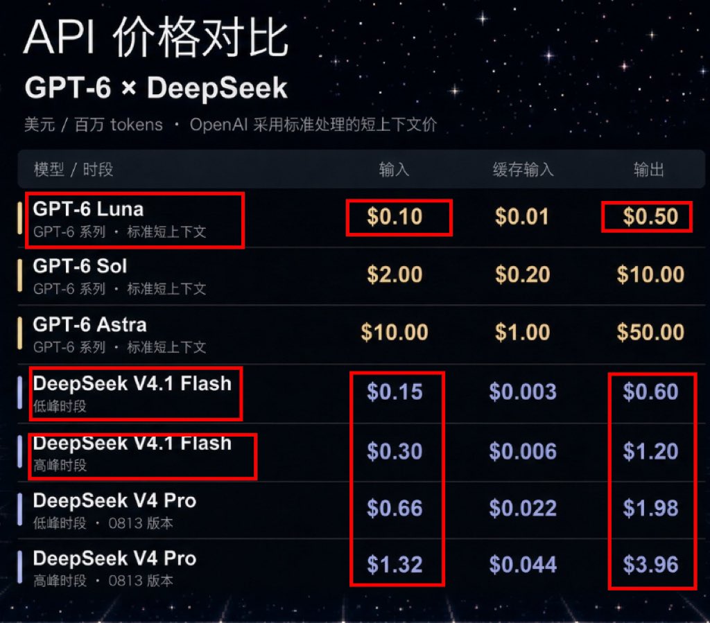 NFT_Chen's tweet photo. 😂梁文峰秒变梁子！OpenAI 把 GPT-6 Luna 价格调得比 DeepSeek V4.1 Flash 还要低！妥妥的价格战！

按官方 API、每百万 tokens、标准短上下文算：
🔹未命中缓存输入：Luna $0.10 vs Flash 闲时 $0.15 / 高峰 $0.30
 → Luna 比闲时便宜约 33%，比高峰便宜 67%

🔹输出：Luna $0.50 vs Flash 闲时 $0.60 / 高峰 $1.20
 → Luna 比闲时便宜约 17%，比高峰便宜 58%
 一次性、高吞吐、不吃缓存的场景，Luna 已经比 DeepSeek V4.1 Flash 闲时还便宜，高峰时段更是碾压。

OpenAI 这次不只卷能力，连价格都往下砸。白菜价顶级模型开打，价格战没有底啊！

#GPT6 #Luna #DeepSeek #V41Flash #API价格战 #梁文峰 #OpenAI #SamAltman