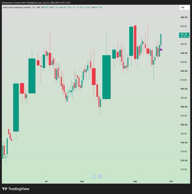 DellaDS825's tweet photo. #NewPosition - LONG in #ICIL at 460.99 

stop LOD

Target: https://t.co/KkslIAxYAc

Disc: Not a buy recommendation. Do NOT copy and lose your capital because you are very likely to. https://t.co/YMmG3n0lgk