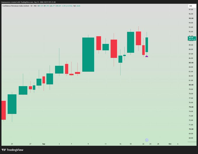 DellaDS825's tweet photo. #NewPosition - LONG in #CONFIPET at 90.8 

stop LOD

Target: https://t.co/KkslIAxYAc

Disc: Not a buy recommendation. Do NOT copy and lose your capital because you are very likely to. https://t.co/nbgfNAeHFB