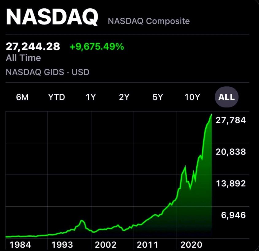 MarketDecodeX's tweet photo. 🚨 NASDAQ JUST HIT A NEW ALL-TIME HIGH! 🚨

The NASDAQ Composite closed at 27,244.28, marking another record high. 📈

#NASDAQ #NASDAQComposite #StockMarket #Investing #Technology #AI #LongTermInvesting https://t.co/iTx9EFAlJT