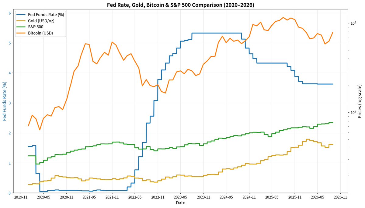 bull_gobull's tweet photo. High rates don’t always kill risk assets.

When AI earnings surprise, cut expectations stay alive, deficits rise, and ETF/institutional buying continues — stocks, gold, and $BTC can keep climbing.

It’s the path of rates (and real rates) that matters most. https://t.co/ldU8WSZAG0