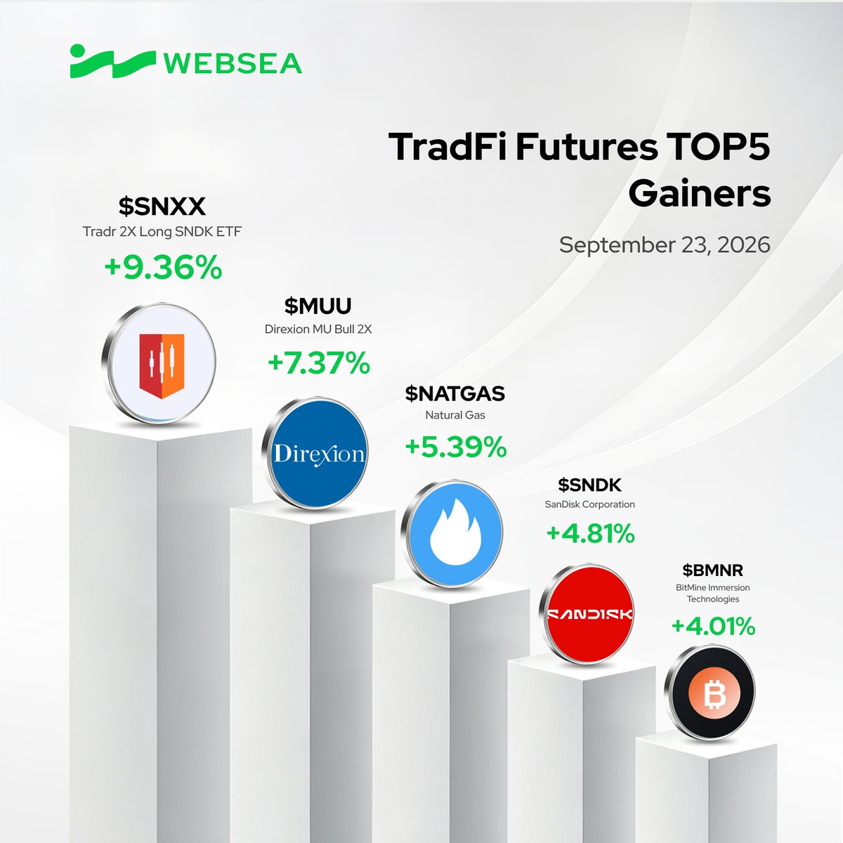 webseaofficial's tweet photo. Websea 24H TradFi Futures Gainers TOP5

🥇 $SNXX Tradr 2X Long SNDK ETF +9.36%
🥈 $MUU Direxion MU Bull 2X +7.37%
🥉 $NATGAS Natural Gas +5.39%
4️⃣ $SNDK SanDisk Corporation +4.81%
5️⃣ $BMNR BitMine Immersion Technologies +4.01%

Traditional-market assets, tradable on-chain right now.
Catch global moves on Websea TradFi 🌊

👉 Sign up now & start trading futures:
https://t.co/pV20xo1x7V