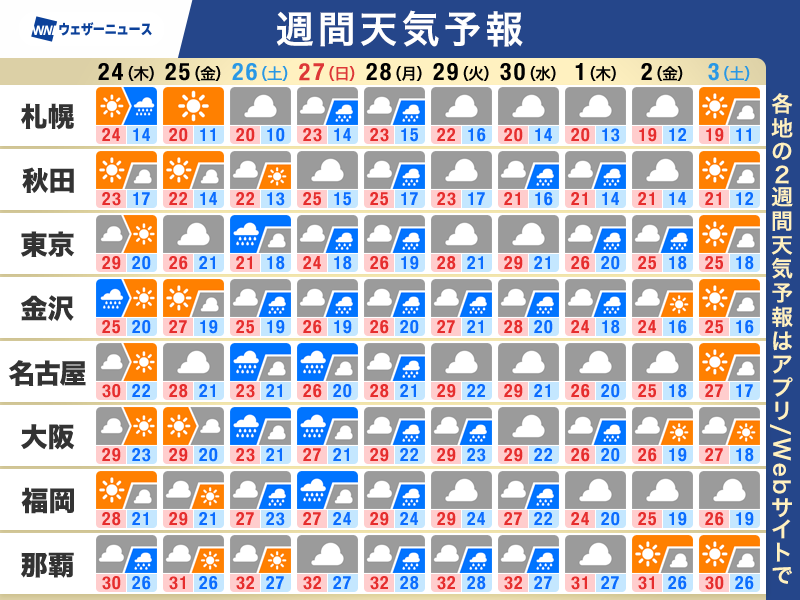 wni_jp's tweet photo. 【週間天気予報】天気のポイント
・連休明けは西日本で秋晴れ　週末から前線停滞
・新たな台風が発生予想　動向に注意
・気温変化に注意　北日本は秋の空気に
▼詳しくはこちら▼
https://t.co/JetWuJbR6r https://t.co/7YrQPRp874