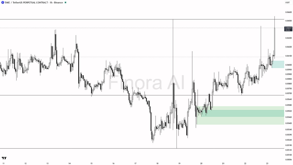 ⚡ $TAKE 10.3x volume spike on 5.3% 15m move looks structural, not noise

- my bias is bullish here — 1h structure is aligned with daily, weekly and BTC, so this