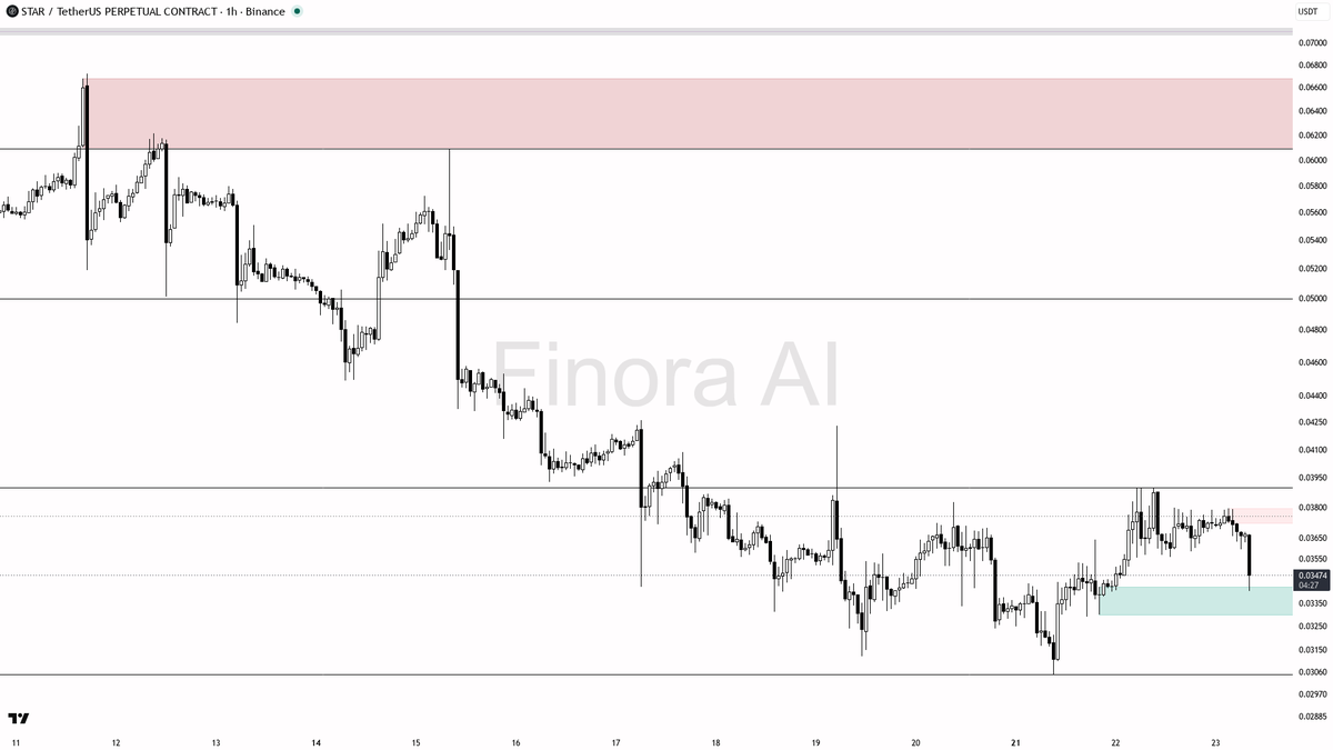 ⚠️ $STAR 15.5x volume dump looks like distribution, not a bottom

- my bias is bearish here — 1h, daily and weekly structure are all aligned lower highs/lower l