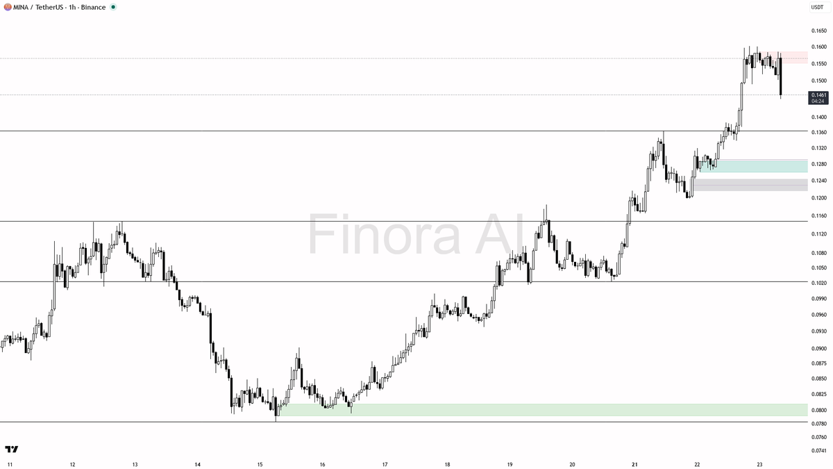 🐻 $MINA 16.7x volume spike on the -4.3% dip looks like a liquidity sweep, not distribution

- my bias is bullish here — 1h, daily, weekly and BTC structure are
