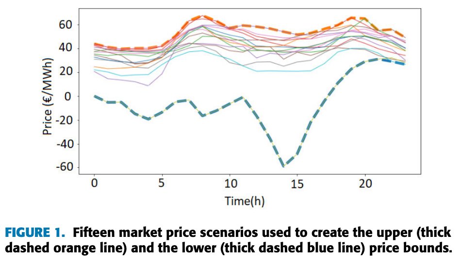 gwlthr's tweet photo. With robust optimization we look for the highest-profit asset dispatch under the worst price realization allowed by our uncertainty set:

max_{sell volume, buy volume} min_{prices ∈ uncertainty set} profit(dispatch, prices)

Vidan et al. look into robust optimization both for a thermal generator and for a battery.

Their assets are always price takers. This does not mean that prices are fixed before the auction. It means that prices are external: The assets assume that their own orders do not affect the clearing price.

So the exercise here is to find the best-performing dispatch schedule or, for the generator, price-dependent offering curves under the worst price realization allowed by the uncertainty set. The authors then check how the resulting schedules or market orders would have performed under historically cleared prices.

The issue with robust optimization, in particular for batteries, is that it does not care about the probability of different price realizations. In fact, their inner adversary (the inner problem) does not select one of the historical price trajectories. It can construct a damaging combination of hourly price deviations within the uncertainty set and the robustness budget Gamma.

Assume the uncertainty set permits low prices during the morning and evening peaks and high prices during the PV peak. The robust model must protect against this inverted price shape even if it has negligible probability and does not resemble any historically observed day. A battery schedule shaped by such an uncertainty set can then charge and discharge in the wrong hours when normal market prices materialize - potentially buying high and selling low.

Vidan et al. therefore conclude that pure robust optimization should be avoided for daily bidding when the objective is expected profit. They recommend a scenario-based approach and consider stochastic optimization more suitable: Here we assign probabilities to possible price trajectories and maximize probability-weighted expected profit instead of optimizing only against the worst admissible price realization.

Robust optimization still has a place when protecting against the worst case is itself the objective - for example in investment decisions where one adverse realization could jeopardize the project.