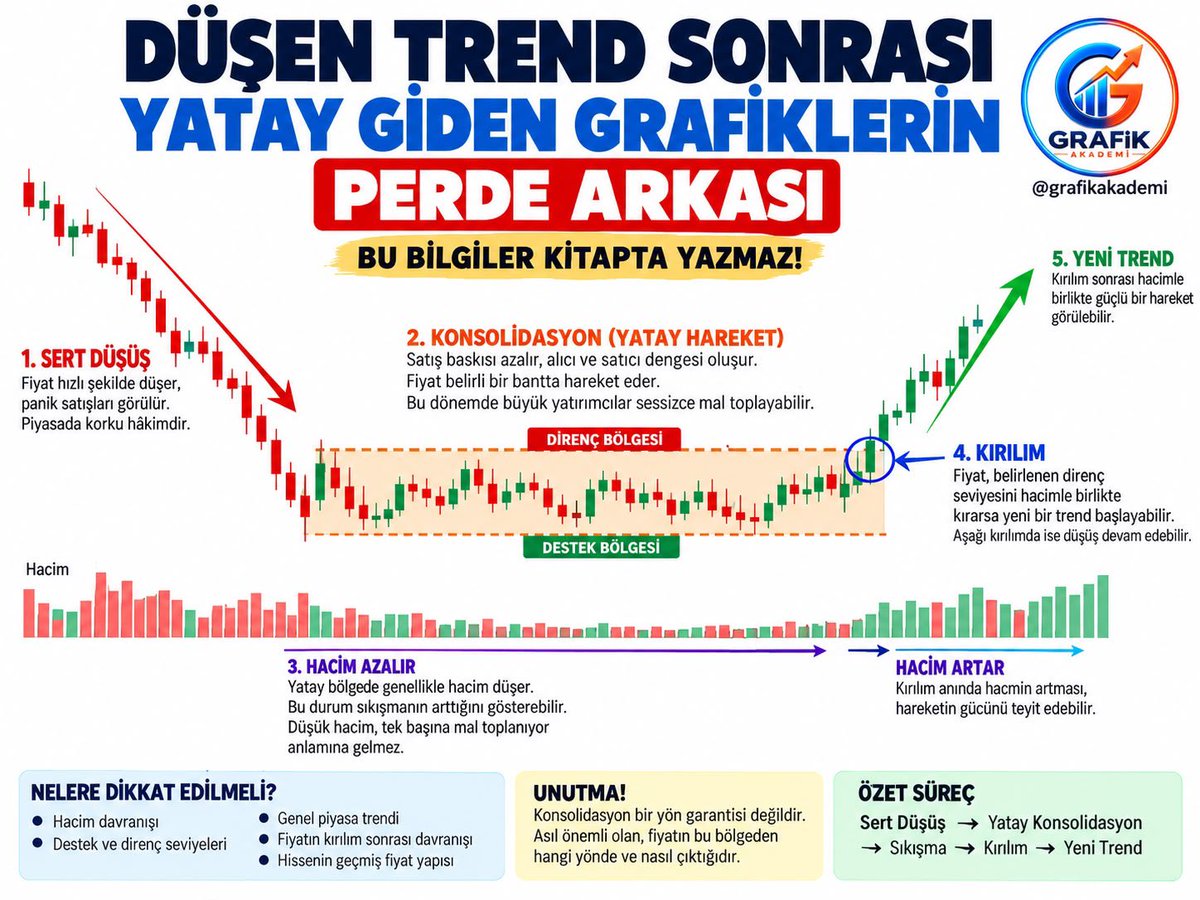 grafikakademi's tweet photo. 📉 DÜŞEN TREND SONRASI YATAY GİDEN GRAFİKLERİN PERDE ARKASI

🚨 BU BİLGİLER KİTAPTA YAZMAZ! KAYDET.

Bir hisse sert bir düşüş yaşadıktan sonra fiyatın uzun süre yatay hareket ettiğini gördüğünüzde, birçok yatırımcı bunu “hisse artık hareket etmiyor” şeklinde yorumlar.

Ancak teknik açıdan bu bölge çok daha yakından incelenmelidir.

▪️ 1. SERT DÜŞÜŞ SONRASI DENGE

Düşüş sırasında piyasadaki satış baskısı oldukça güçlüdür.

Fiyat aşağı geldikçe panik satışları oluşabilir. Ancak belirli bir seviyeden sonra satışların azalması ve yeni satıcıların eskisi kadar agresif olmaması, fiyatın yatay bir yapıya geçmesine neden olabilir.

▪️ 2. KONSOLİDASYON BAŞLAR

Fiyat artık sürekli yeni dipler yapmak yerine belirli bir bant içerisinde hareket etmeye başlar.

Bu sürece konsolidasyon denir.

Grafik dışarıdan bakıldığında sıkıcı görünebilir. Fakat aslında piyasa bir sonraki büyük hareket için enerji biriktiriyor olabilir.

▪️ 3. HACİMİ MUTLAKA İZLE

Yatay bölgelerde sadece fiyata bakmak yeterli değildir.

Hacim davranışı önemli ipuçları verebilir.

Özellikle fiyat dar bir bantta hareket ederken hacmin azalması, piyasadaki sıkışmanın arttığını gösterebilir.

Ancak düşük hacim tek başına “mal toplanıyor” anlamına gelmez.

▪️ 4. DESTEK VE DİRENÇLERİ BELİRLE

Yatay hareketin üst ve alt sınırlarını belirlemek önemlidir.

Alt bölge → Destek

Üst bölge → Direnç

Fiyat bu seviyeler arasında gidip geldikçe piyasanın hangi bölgede tepki verdiğini gözlemleyebilirsin.

▪️ 5. SÜREÇ UZADIKÇA SIKIŞMA ARTABİLİR

Konsolidasyon ne kadar uzun sürerse, fiyat hareketleri zaman zaman daha da daralabilir.

Bu noktada yatırımcıların yaptığı en büyük hatalardan biri, kırılım gerçekleşmeden yönü kesin olarak tahmin etmeye çalışmaktır.

Oysa yatay yapı yukarı da aşağı da kırılabilir.

▪️ 6. KIRILIMDA HACİM ÖNEMLİDİR

Direncin üzerine çıkan her hareket gerçek kırılım olmayabilir.

Bu nedenle fiyatın direnç üzerinde kalıcılığı ve kırılım sırasında oluşan hacim birlikte değerlendirilmelidir.

Benzer şekilde destek aşağı kırıldığında da hareketin devam edip etmediği takip edilmelidir.

▪️ 7. EN ÖNEMLİ DETAY

Düşüş sonrası yatay hareket görmek, otomatik olarak “büyük yatırımcı mal topluyor” demek değildir.

Gerçek birikim ile sıradan konsolidasyonu birbirinden ayırmak için;

▪️ Hacim
▪️ Fiyat yapısı
▪️ Destek–direnç seviyeleri
▪️ Kırılımın gücü
▪️ Genel piyasa trendi
▪️ Hissenin geçmiş fiyat davranışı

birlikte değerlendirilmelidir.

📌 KISACA:

SERT DÜŞÜŞ
⬇️
SATIŞ BASKISININ AZALMASI
⬇️
YATAY KONSOLİDASYON
⬇️
SIKIŞMA
⬇️
KIRILIM
⬇️
YENİ TREND

⚠️ Unutma: Konsolidasyon bir yön garantisi değildir. Asıl önemli olan, fiyatın bu bölgeden hangi yönde ve nasıl çıktığıdır.

📚 Grafikte hareket olmadığını düşündüğün yatay bölgeler bazen, gelecek hareketin en önemli hazırlık alanları olabilir.

KAYDET → SONRA TEKRAR İHTİYACIN OLACAK.

#Borsa #BIST100 #TeknikAnaliz #Konsolidasyon #HisseSenedi #Trading