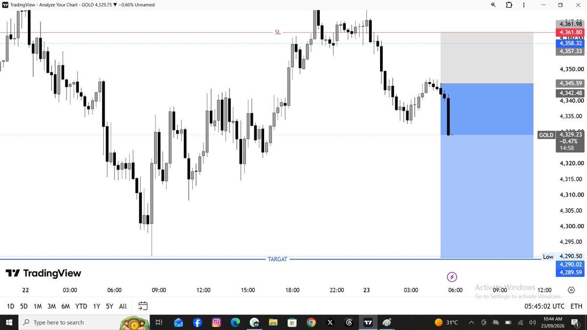 MasomFx's tweet photo. #XAUUSD 160 pips dropped📉📉📉 ❤‍🔥✴️✴️🍾🍾🥂 https://t.co/yd10JpBUBB