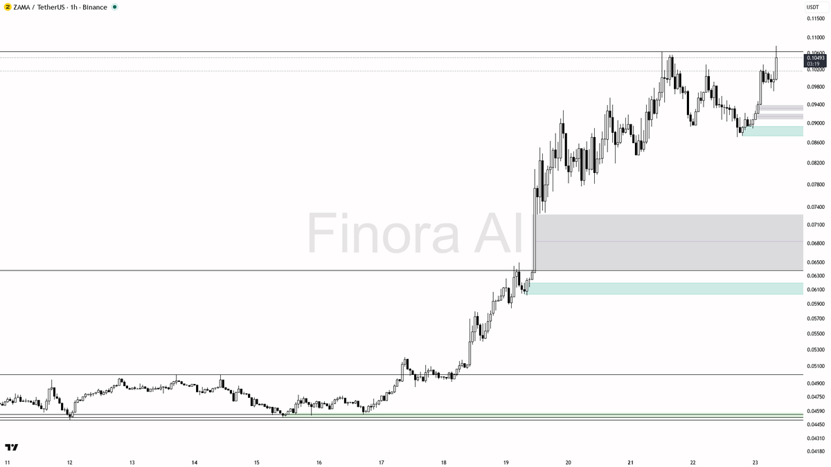 💥 $ZAMA 3.2% in 15m on 1.7x volume lines up with the bullish structure

- my bias is bullish here — 1h, daily and weekly structure plus BTC are aligned, so thi