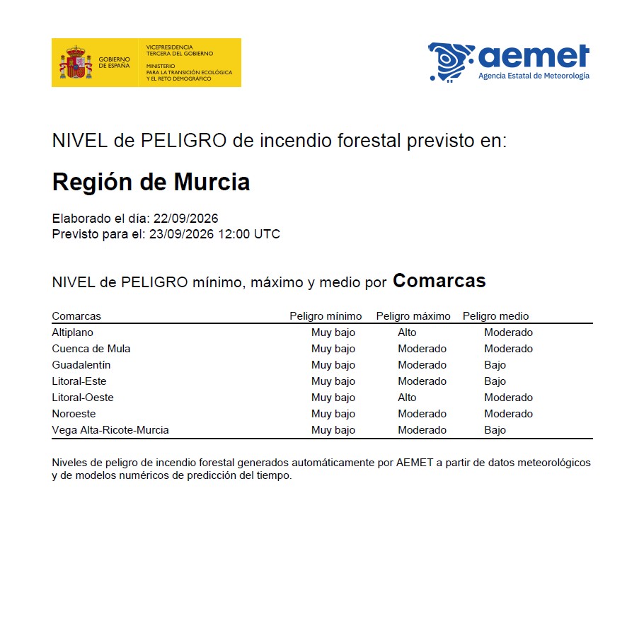 112rmurcia's tweet photo. ¡Buenos días!
El nivel de peligro de incendio forestal previsto por la @AEMET_Esp para hoy miércoles es:
🟢MODERADO en el Altiplano, Cuenca de Mula, Litoral oeste y Noroeste.
🔵BAJO en el Guadalentín, Litoral este y Vega Alta-Ricote-Murcia. https://t.co/ge9M5fyCZg
