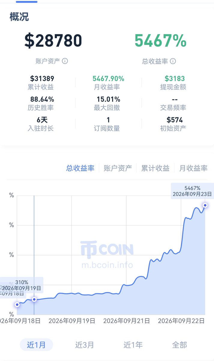 jueduipangan's tweet photo. 感谢涂景@btcbigshort 前几天赞助我500u，5天翻了50倍了，每次戒一段时间合约后，脑子就会清醒很多，出手盈利效应就是最高的，因为买入点会特别好，不会被一些垃圾行情折磨，现在也确实现金流吃紧，房子也卖不掉，不然50倍也该和KK一样回本了

看着大家一秀就是几M的盈利，我很焦虑，但是我知道人要和自己比，每天过的比前一天更好一点就是进步

没办法，本金小就从走来时路了，无非就是要付出更多的精力和专注度，
我不是死拿党，本金小死拿赚不到钱，我是做的高频单向波段，逢低找机会做多，这样复利才是最快的，只要牛市在持续一个月，我有信心这个账户做到3000万，

转发评论点赞给大家抽5套OKX的套件，有帽子雨伞，迈凯轮车模，书包