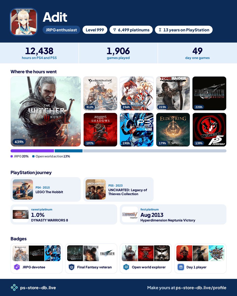 Yuzuriha887's tweet photo. 13 Years on PlayStation 🤗
#PlayStation #Gamers #TrophyHunter #RPGGames #Achievement https://t.co/miQvCplR4S