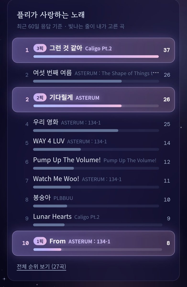 plli_ze's tweet photo. 🌠내 소울메이트 플리 찾기

한 플리가 어느 날 플놀을 나갔어요.

“그거 알아? 플레이브 곡 중 최애 3곡을 고르라 하면, 겹치는 플리가 거의 없대”
그날 만난 플리들 중에 진짜 최애곡이 겹치는 플리가 없었어요.

갑자기 궁금해졌습니다. 진짜 없는걸까?

 https://t.co/wAmFY8lfsO https://t.co/HqiktPFQ7s