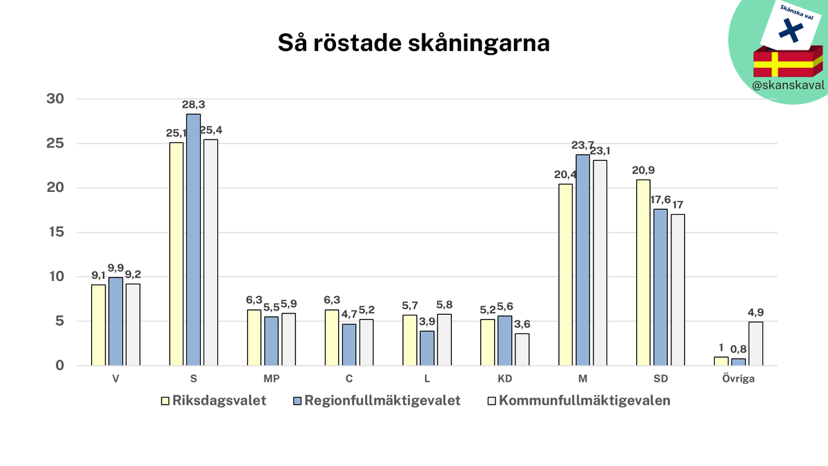 skanskaval's tweet photo. Så här splittade skåningarna sina röster: S och M har starkare stöd till regionfullmäktige än till riksdagen eller kommunfullmäktige. SD har ett starkare stöd till riksdagen än till både regionfullmäktige och kommunfullmäktige. Det är ungefär samma mönster som vid 2022 års val. https://t.co/a3KV2afeu7
