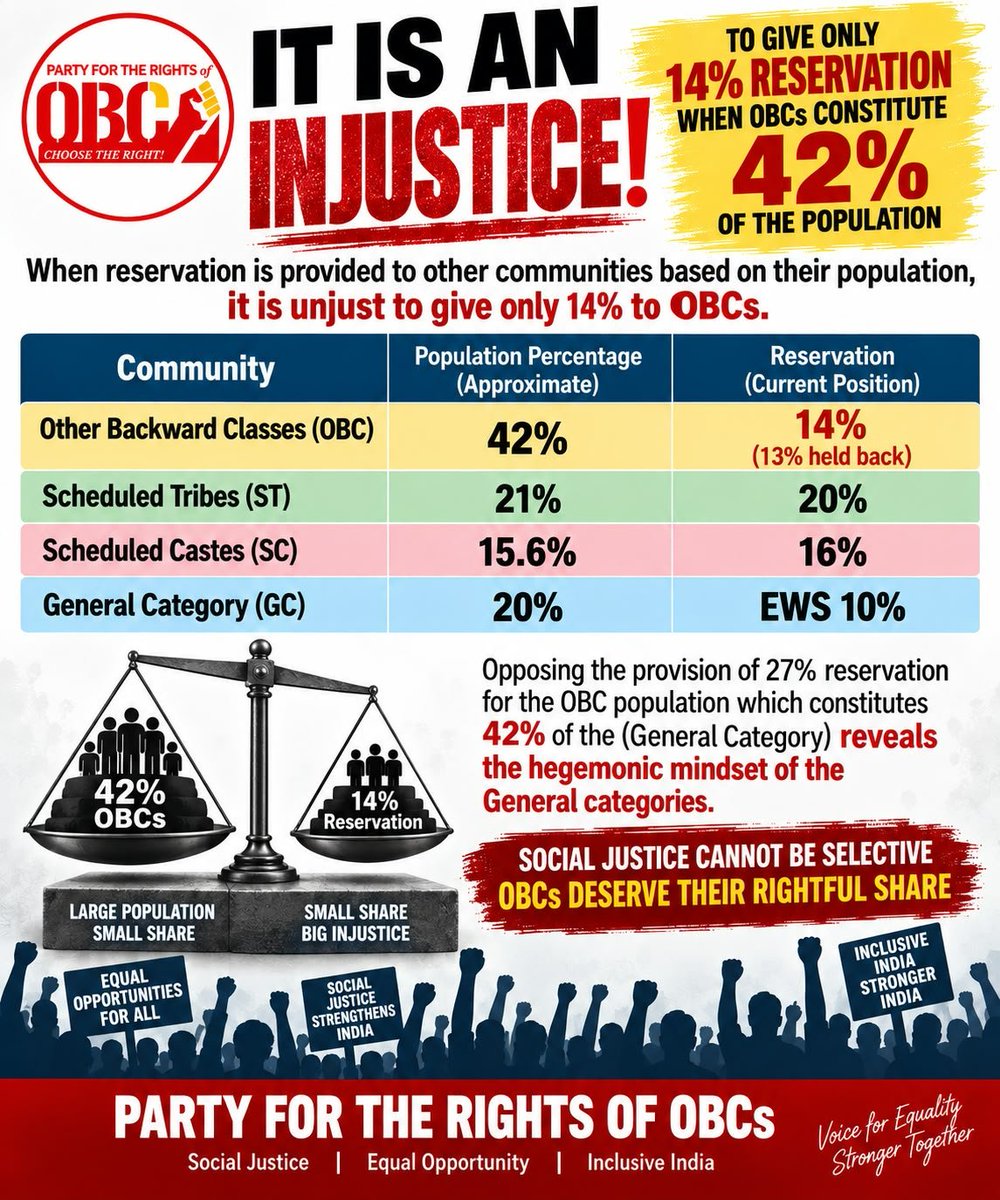 MagilManju22984's tweet photo. “Aware of the Injustice to OBCs in Northern States” - Ignorance of OBCs will destroy the present and future of our Children https://t.co/Xbu58W07m4