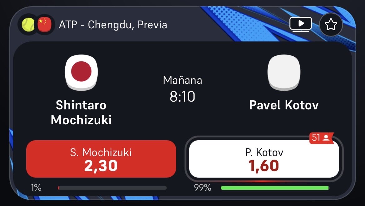 Pronosticosfizz's tweet photo. PRONÓSTICO CON MUCHO VALOR🫡

Hoy Shintaro Mochizuki debería ganar ante Pavel Kotov en el partido de primera ronda del ATP Chengdu🇨🇳.

➡️ Os dejo el argumento extenso aquí, leerlo y veréis que tiene MUCHO valor: https://t.co/BrVBxfJcex

Qué opináis? Os leo! https://t.co/tld32CoiKU