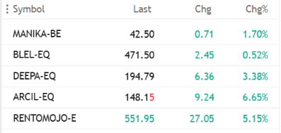 cover_drive05's tweet photo. There is good recovery in Young IPO Stocks.

- Showing immense strength.

• Rent Mojo
• Deepa
• Arcil
• Manika &amp; many more https://t.co/OnYBeVx4e3