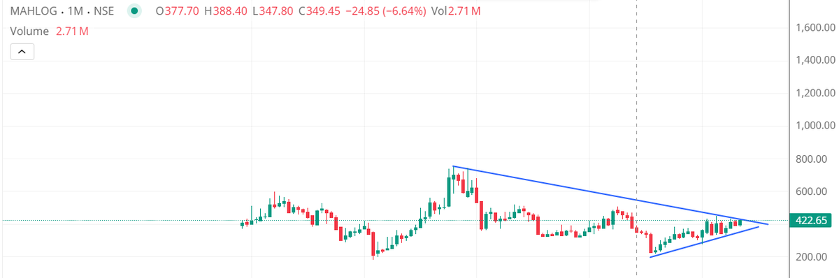 canishantsheth's tweet photo. #MAHLOG
#MahindraLogistics

👉Symmetrical triangle forming in monthly chart

☑️Breakout zone: > 450
☑️Above 450 on monthly close : 500-600-650 
☑️Below 380–400 : breakout setup weakens.

⚠️No Reco. https://t.co/uvuCOPeBgu