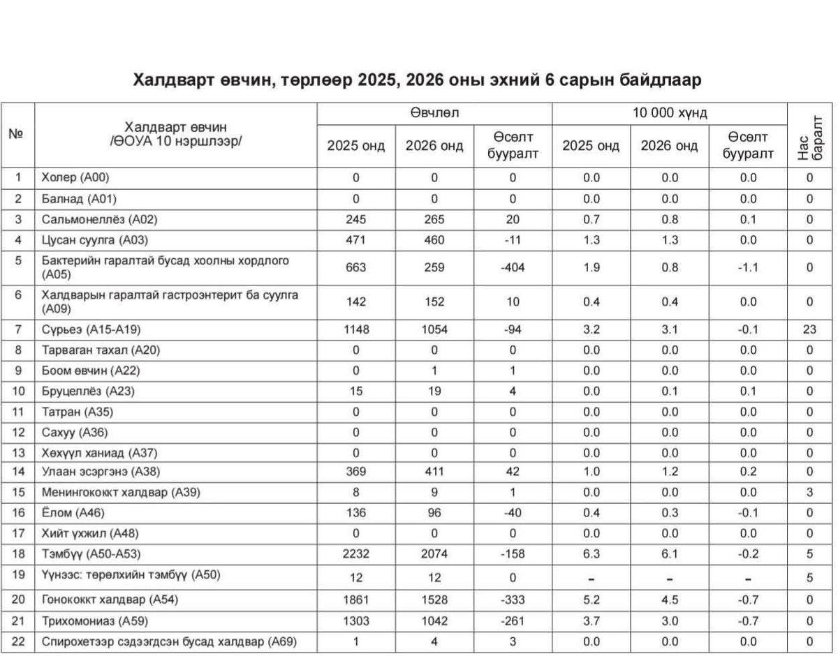 BatboldBill's tweet photo. Тэмбүү бүр болохоо байлаа…Жирэмсэн эхнэртээ тэмбүү өгөхөө хэзээ болих вэ эрчүүдээ.. Эцгийн бузар үрд гэж гэж үг байдагдааа❗️❗️ https://t.co/cpwCLZL6Rm
