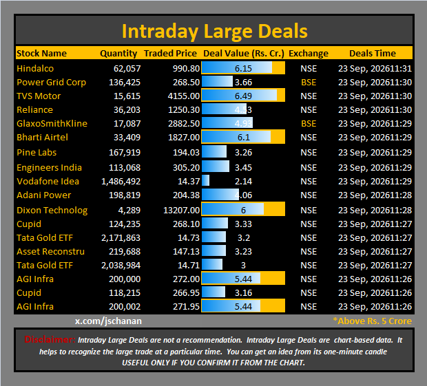 jschanan's tweet photo. Intraday Large Deals
#Block #blockdeal #intraday #bigblock #LargeDeal
#Hindalco #PowerGridCorp #TVSMotor #Reliance #GlaxoSmithKline #BhartiAirtel #PineLabs #EngineersIndia #VodafoneIdea #AdaniPower #DixonTechnolog #Cupid #TataGoldETF #AssetReconstru #TataGoldETF #AGIInfra #Cupid #AGIInfra