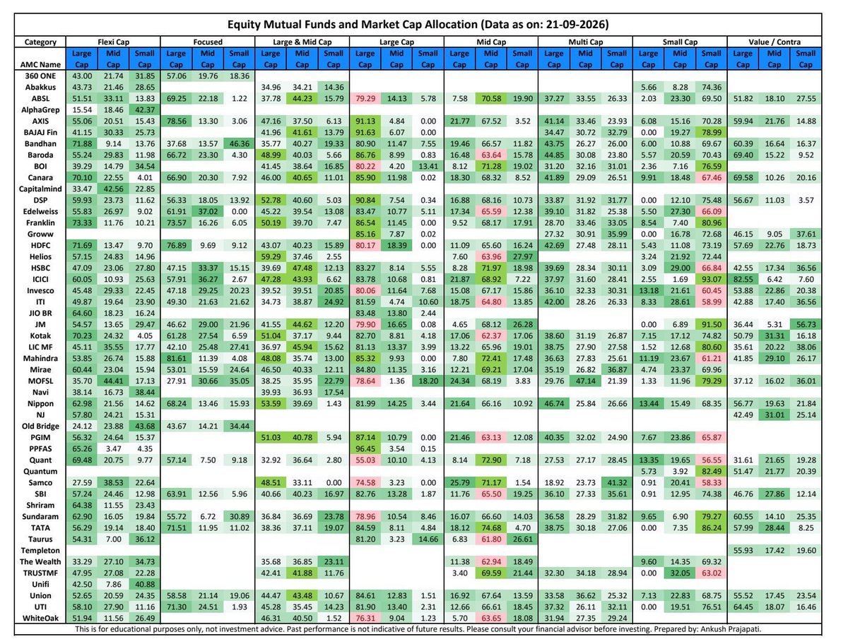 Mf360WW's tweet photo. Equity Mutual Funds &amp; Market Cap Allocation https://t.co/Nb89Z6t5IT