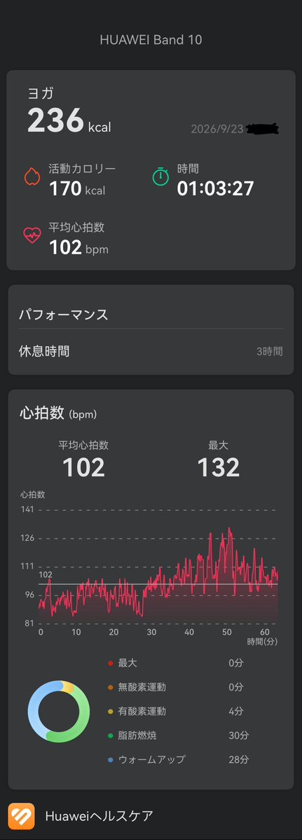 LAVALOVER5's tweet photo. 2026/9/23-1 Wt.+0.9kg
SP #整体ヨガ~ストレートネック~
#ホットヨガLAVA
236kcal #Huawei #Band10
♂5人?/42人 約85%
1ヶ月ぶり2回目
ゆったりじっくり
基本的にきついポーズはないけど私にとってキツイのがいくつか
肩周りがガチガチだからたまには受けたいのに開催少ない
#ホットヨガ #lava #ヨガ https://t.co/swmOZlpzxX