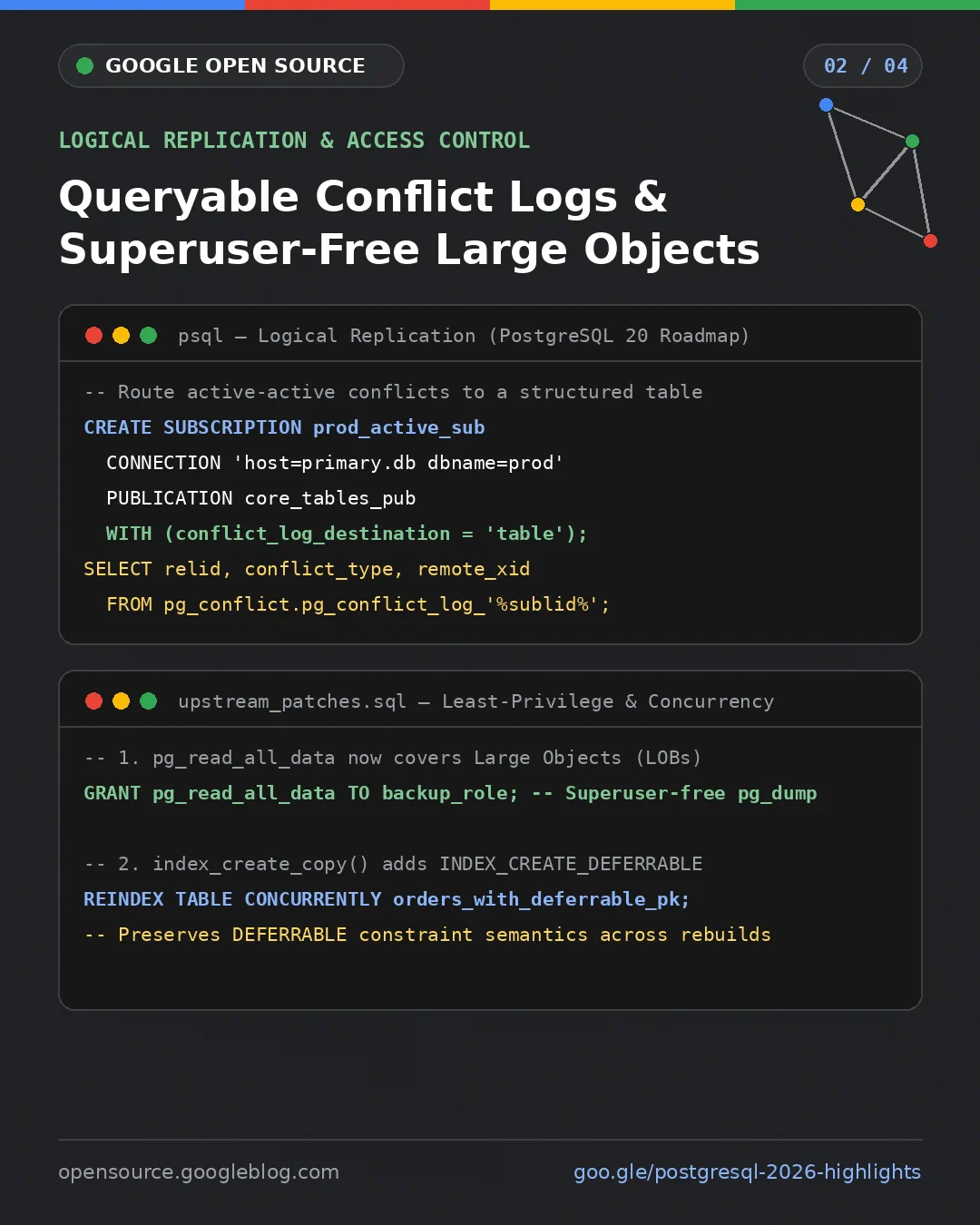 Slide 02/04 titled "LOGICAL REPLICATION & ACCESS CONTROL: Queryable Conflict Logs & Superuser-Free Large Objects." Displays two dark terminal windows with syntax-highlighted SQL. Terminal 1 ("psql — Logical Replication (PostgreSQL 20 Roadmap)") shows: CREATE SUBSCRIPTION prod_active_sub CONNECTION 'host=primary.db dbname=prod' PUBLICATION core_tables_pub WITH (conflict_log_destination = 'table'); followed by SELECT relid, conflict_type, remote_xid FROM pg_conflict.pg_conflict_log_'%sublid%';. Terminal 2 ("upstream_patches.sql — Least-Privilege & Concurrency") shows: GRANT pg_read_all_data TO backup_role; (enabling superuser-free pg_dump on Large Objects) and REINDEX TABLE CONCURRENTLY orders_with_deferrable_pk; (preserving DEFERRABLE constraint semantics across rebuilds via INDEX_CREATE_DEFERRABLE).