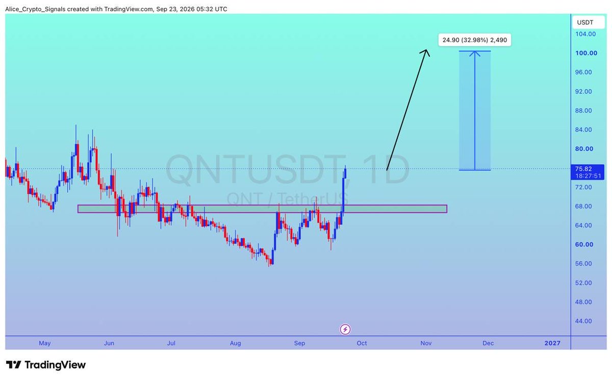 Allice_Crypto's tweet photo. $QNT
UPDATE
#QNT is getting a goo volume here. In this move we can see 30%+ gain here ✍🏻
#QNTUSDT #QNTBTC #Bitcoin #Crypto #NFts https://t.co/YmmjQhSx52