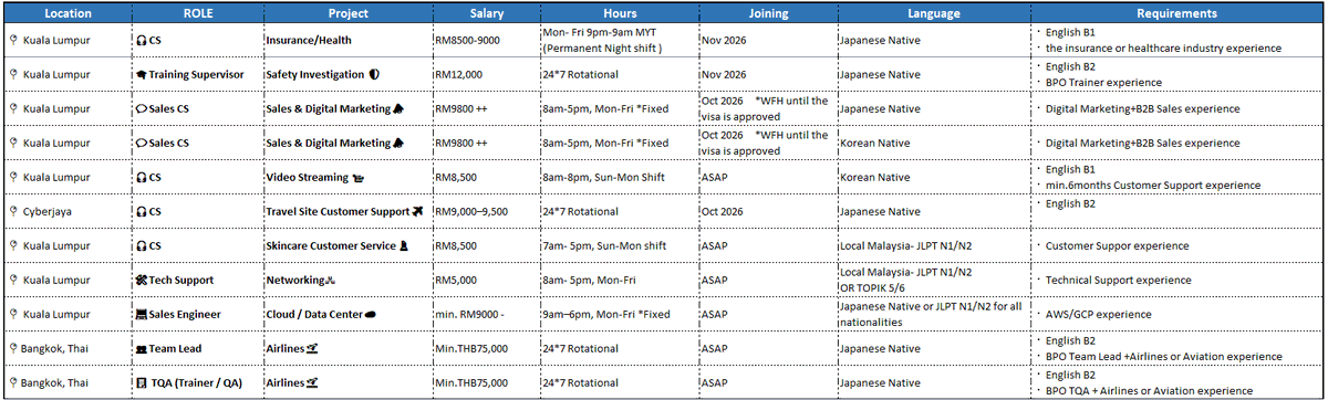 Ayako_Mindpec's tweet photo. ✨Looking for your next career opportunity in #Malaysia or #Thailand ?
We are currently hiring for various #Japanese &amp; #Korean -speaking positions.
👇 Please check the list below for our current openings!

#Hiring #JobOpening #海外求人 #해외취업 #말레이시아취업 https://t.co/MquCy8fppv