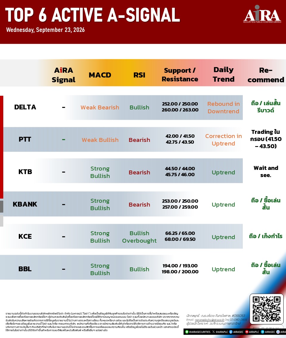 AIRAPLC's tweet photo. 🔝TOP 6 ACTIVE A-SIGNAL (23 ก.ย.)
💻#DELTA ถือ/เล่นสั้นรีบาวด์
#PTT Trading ในกรอบ (41.50-43.50)
🏦#KTB Wait and see.
🏦#KBANK ถือ/ซื้อเล่นสั้น
💻#KCE ถือ/เก็งกำไร
🏦#BBL ถือ/ซื้อเล่นสั้น
#วิเคราะห์หุ้นด้วยกราฟ #กราฟหุ้น #เทรดหุ้นด้วยกราฟ https://t.co/4zL9A3ixvd
