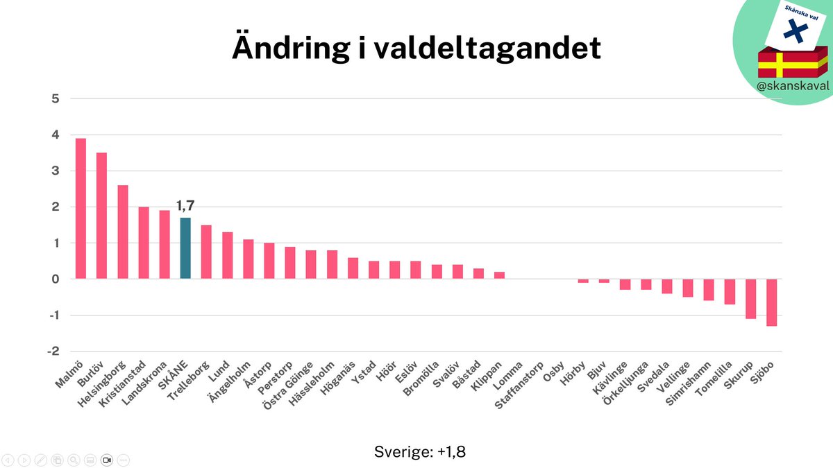 skanskaval's tweet photo. Höjningen av valdeltagandet är heller inte jämnt fördelad. Det har ökat som mest i de folkrikaste kommunerna (ofta med lågt valdeltagande) Malmö/Burlöv, Helsingborg, Kristianstad och Landskrona, medan det har minskat i kommunerna som omger Ystad, samt i några kommuner runt Malmö. https://t.co/tr8bmPScIr