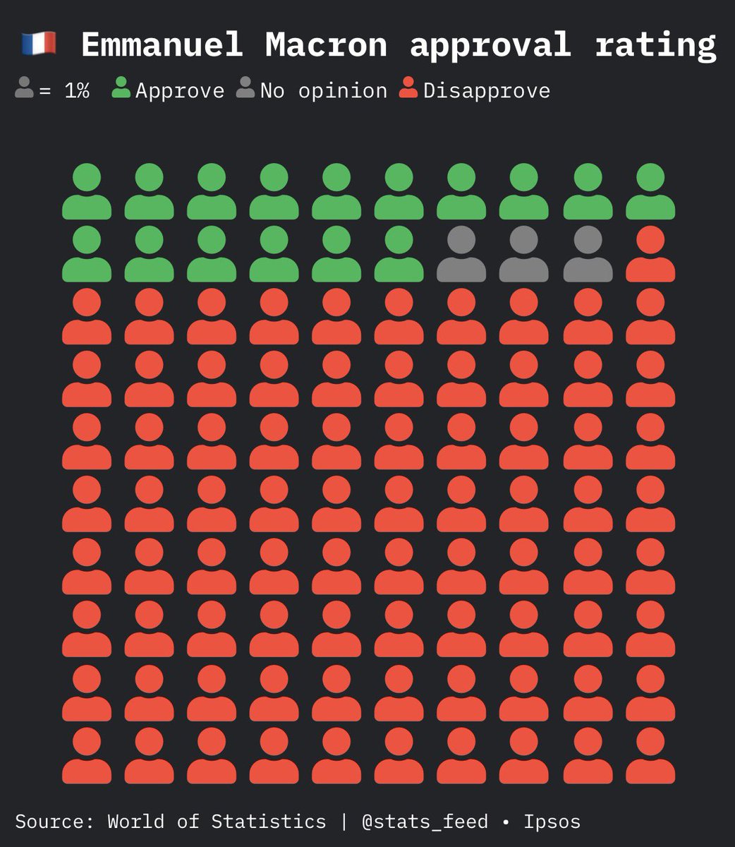 stats_feed's tweet photo. 🇫🇷 Macron’s approval rating has dropped to a record 16% for the entire time of his rule. https://t.co/zIrxWxXXcB