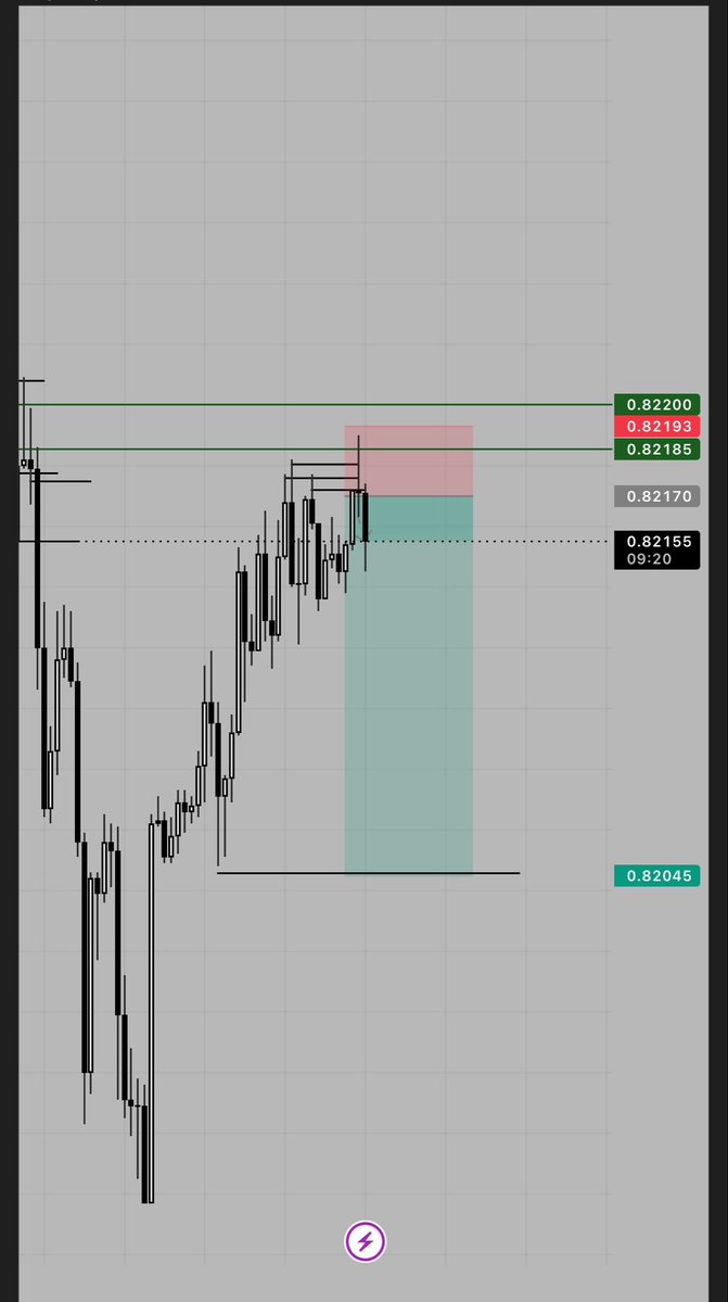 demofxtrader's tweet photo. I hit stop loss 
There was an above QML that haven’t been tapped yet and I choose the wrong entry but I’m not revenging the market just patiently waiting for a displacement before entering again https://t.co/jnlsTafMLb
