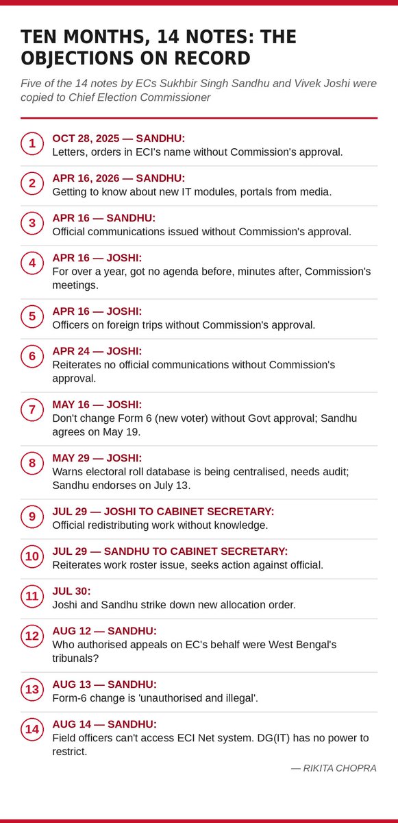 arvindgunasekar's tweet photo. The story by @RitikaChopra__ reveals that both the Election Commissioners Sukhbir Singh Sandhu and Vivek Joshi had opposed changes to Form 6 (new voter form) and Centralisation of electoral roll database.

As per Sec 18(2) of the CEC and ECs Act, “All business of the Election Commission shall, as far as possible, be
transacted unanimously” and if there is any dissent, “such matter shall be decided according to the opinion of the majority.”

If two ECs had opposed changes to Form 6 (new voter form), forming a majority opinion, how did CEC Gyanesh Kumar unilaterally proceed to amend Form 6 ?

Isn’t this act of CEC Gyanesh Kumar in brazen violation of Sec 18(2) of CEC & ECs Act ?!