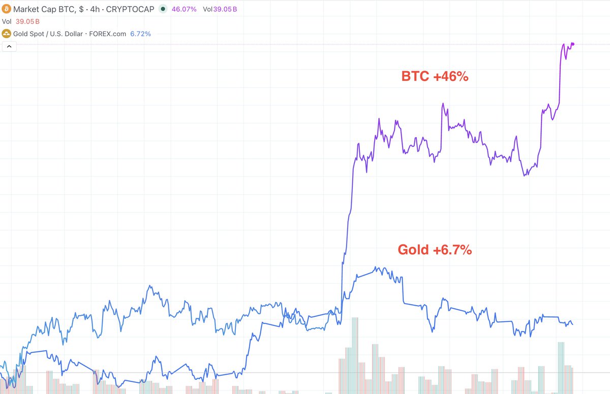 Interngobull's tweet photo. Digital Gold vs Gold.

bitcoin:native pumped up 46% in the past 3 month.
Gold only 6.7%.

From marketcap side
Bitcoin need 20x to flip gold.

Will this happen in this crypto bull cycle? https://t.co/5kA8s0O92p