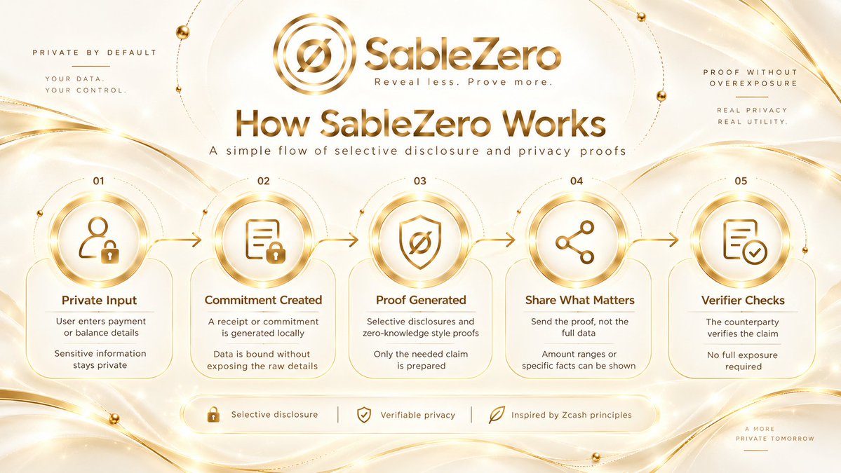 SableZeroSol's tweet photo. Here’s how SableZero works.

Private input → local commitment → proof generation → selective sharing → verification.

The goal is simple: prove what matters without exposing everything else.

Reveal less. Prove more.
$SABLE https://t.co/VWXxuwzujX