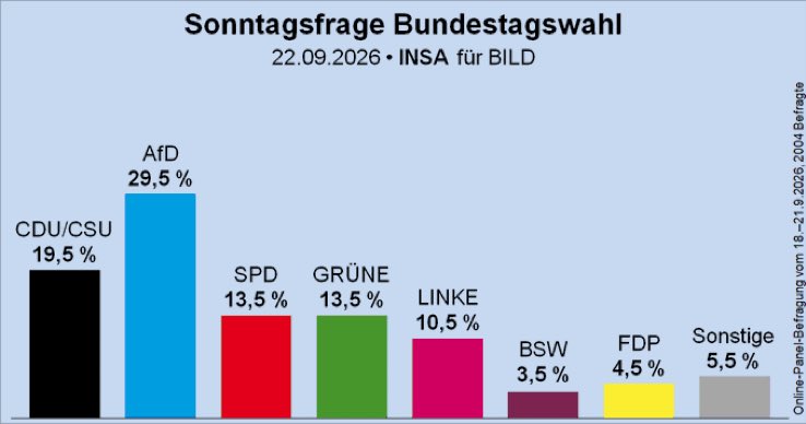 GtzFrmming's tweet photo. Die CDU wird Juniorpartner der AfD oder untergehen. https://t.co/eIktRcfgLC
